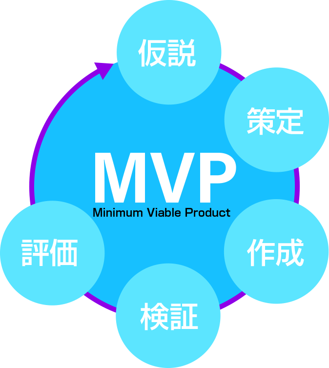 MVP (Minimum Viable Product) 開発の開発プロセス