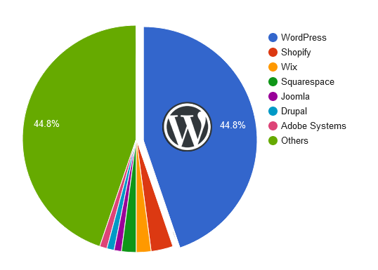WordPressの世界のウェブサイト全体でのシェア